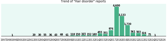 Hair disorder: 13,748 reports from FDA and social media. Hair disorder: 13,748 reports.